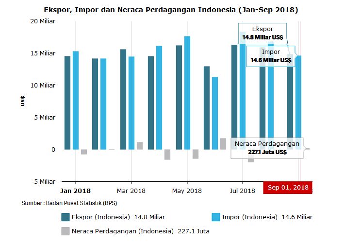 Surplus Neraca Perdagangan membawa harapan positif perekonomian Indonesia (gambar katadata.co.id)