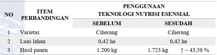 Tabel3 - Perbandingan hasil produksi penggunaan teknologi nutrisi esensial di lahan milik Bpk. Dadun