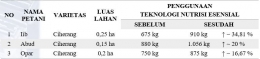 Tabel 5 - Perbandingan hasil produksi penggunaan teknologi nutrisi esensial di Kp. Bantar Karet, Desa Karang Tengah, Kecamatan Cicantayan, Kabupaten Sukabumi, Jawa Barat