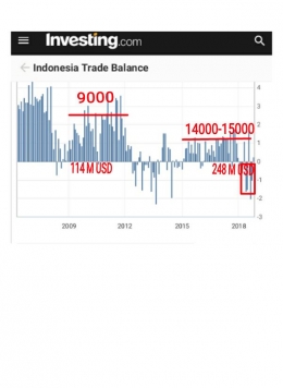 Investing.com/Indotradebalance