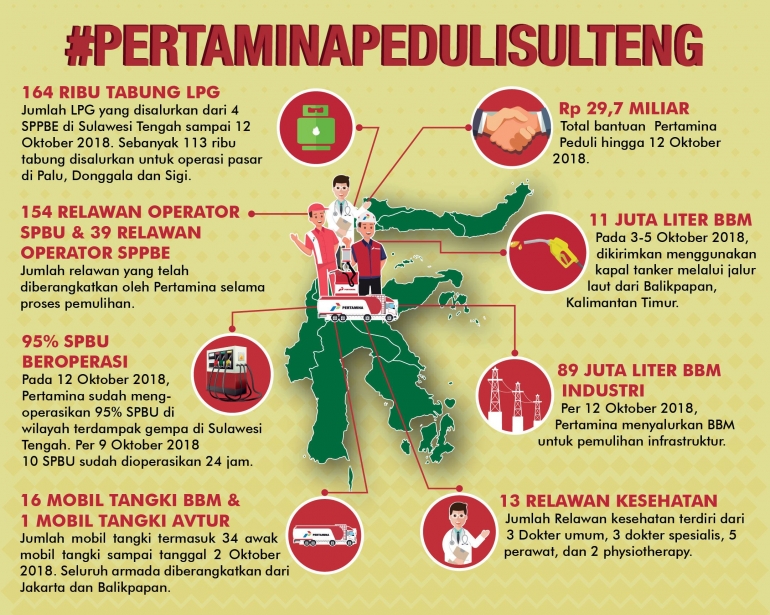 Pertamina peduli Sulteng (pertamina.com)