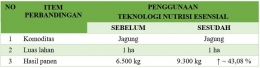 Tabel 2 - Perbandingan hasil produksi penggunaan nutrisi esensial di lahan milik Bpk. Basuni
