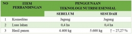 Tabel 3 - Perbandingan hasil produksi penggunaan nutrisi esensial di lahan milik Bpk. Acun Basuni