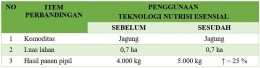 Tabel 4 - Perbandingan hasil produksi penggunaan nutrisi esensial di lahan milik Bpk. Sudaryono