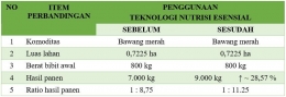 Tabel 5 - Perbandingan hasil produksi penggunaan nutrisi esensial di lahan milik Bpk. Sukarlis