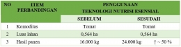 Tabel 7 - Perbandingan hasil produksi penggunaan nutrisi esensial di lahan milik Bpk. Daryo