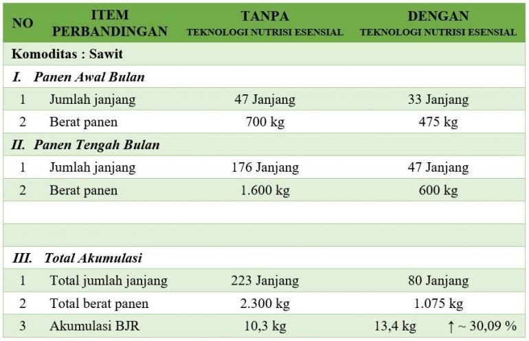 Tabel 2 - Perbandingan hasil produksi penggunaan nutrisi esensial di lahan milik Bpk. Herry Winardi dok pribadi