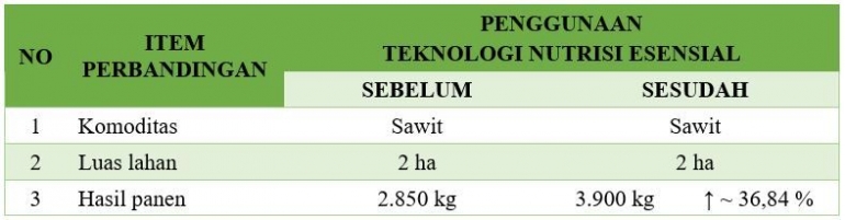 Tabel 3 - Perbandingan hasil produksi penggunaan nutrisi esensial di lahan milik Bpk. H. Nur Iman (dokumen pribadi)