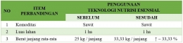 Tabel 4 - Perbandingan hasil produksi penggunaan nutrisi esensial di lahan milik Bpk. H. Sutoyo