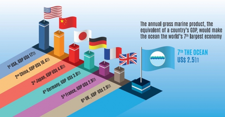 Jika laut adalah sebuah negara, menurut @wwf, akan menjadi yang terbesar ketujuh di dunia. (sumber :twitter.com/ourocean2018)