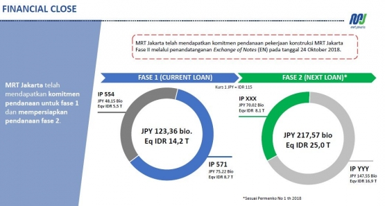Komitmen pendanaan fase I & fase II. (Dok. PT MRT Jakarta)