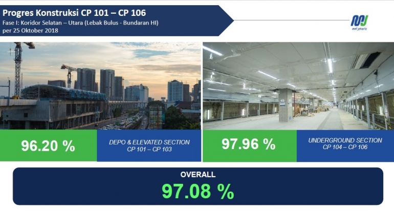 Progres konstruksi fase 1 Lebak Bulus-Bundaran HI. (Dok. PT MRT Jakarta)