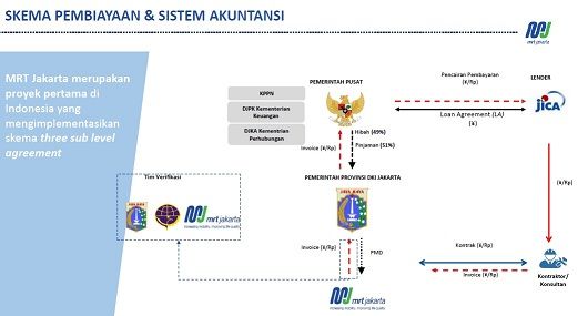 Skema pembiayaan dan sistem akuntansi pinjaman dari JICA. (Dok. PT MRT Jakarta)