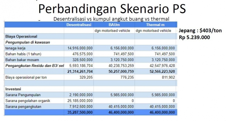 perbandingan biaya pengelolaan sampah (data YPBB Bandung)