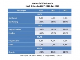 Malnutrisi di Indonesia hasil Riskesdas 2007, 2011 dan 2013