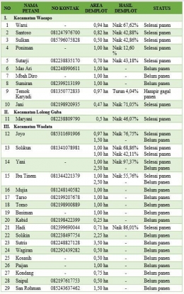 Tabel 1 - Record data penerapan teknologi nutrisi esensial di Provinsi Maluku (dokpri)
