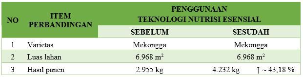 Tabel 3 - Perbandingan hasil penerapatan teknologi nutrisi esensial di Desa Waekasar