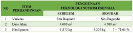 Tabel 4 - Perbandingan hasil penerapan teknologi nutrisi esensial di Flamboyan, Desa Waenetat, lahan milik Bpk. Jani
