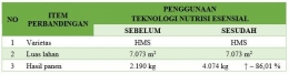 Tabel 8 - Perbandingan hasil penerapan teknologi nutrisi esensial di Desa Deboae Unit 18