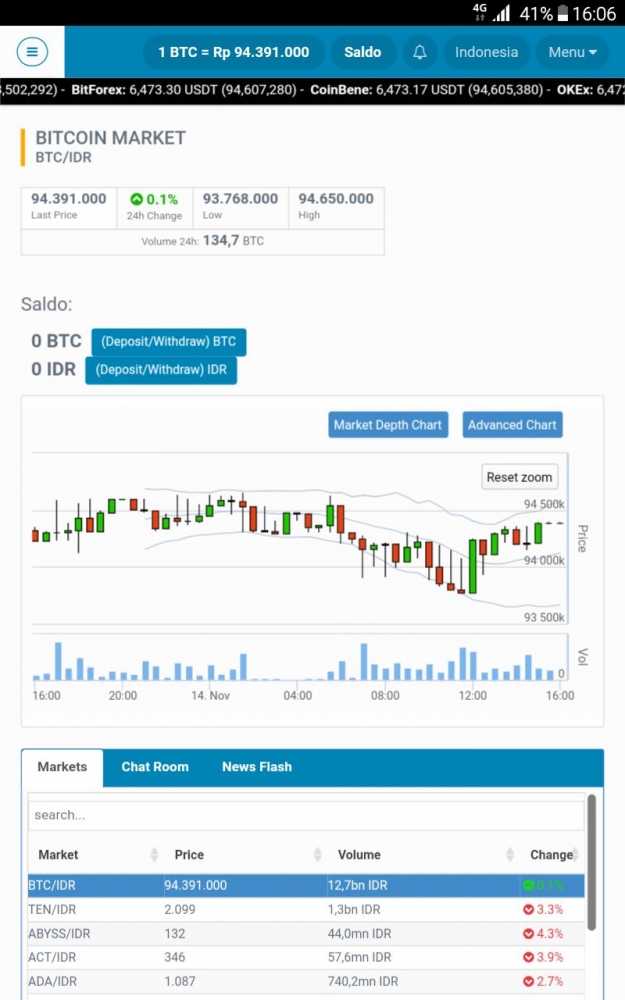 kondisi market bitcoin pada tanggal 14 November 2018 (sumber: dokumentasi adica)