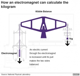 Sitmem pengururan berat berbasis elektromaknetik. Sumber: National Physical Laboratory/BBC