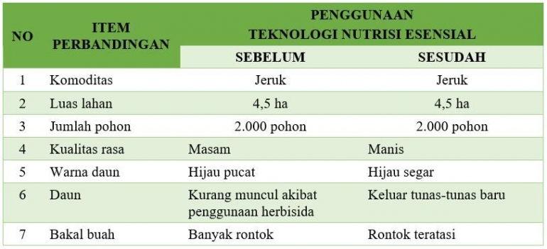 Tabel 2 - Perbandingan hasil penerapan teknologi nutrisi esensial di atas lahan milik Bpk. Sugeng dok pribadi