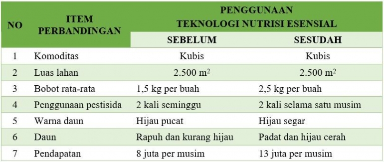 Tabel 3 - Perbandingan hasil penerapan teknologi nutrisi esensial di atas lahan milik Bpk. Sugeng