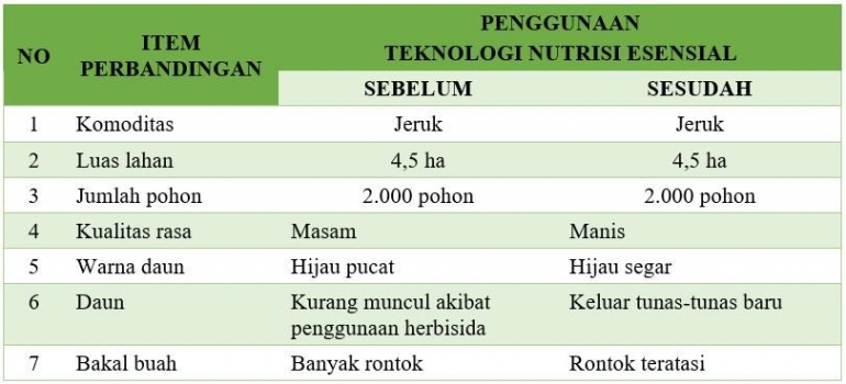 Tabel 4 - Perbandingan hasil penerapan teknologi nutrisi esensial di atas lahan milik Bpk. Kondangdok pribadi