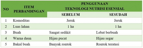 Tabel 6 - Perbandingan hasil penerapan teknologi nutrisi esensial di atas lahan milik Bpk. Muhajir dok pribadi