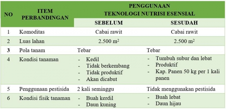 Tabel 8 - Perbandingan hasil penerapan teknologi nutrisi esensial di atas lahan milik Bpk. Wagiran dok pribadi