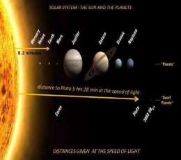 Planet di sekeliling sebuah bintang seperti matahari kita. Sumber gambar: https://www.islamicity.org/6377/the-physics-of-the-day-of-judgement/