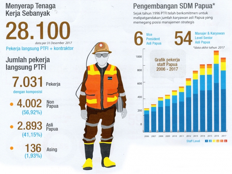 Penyerapan tenaga kerja lokal asli Papua yang bekerja di Freeport. (Sumber: PTFI)