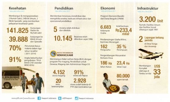 Alokasi dana Freeport untuk pengembangan masyarakat. (Sumber: PTFI)