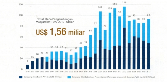 Kontribusi dana kemitraan untuk pengembangan masyarakat Papua. (Sumber: PTFI)