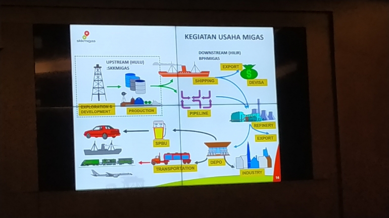 Kegiatan Usaha Migas (kewenangan SKK Migas di Indonesia) / dok.pribadi