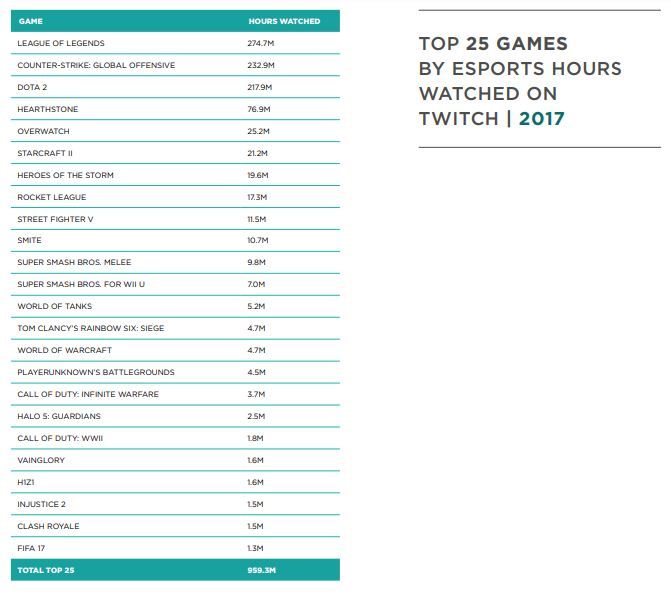 Daftar 25 besar gim esports berdasarkan jam tayang di Twitch selama 2017. (Sumber: Newzoo, Global E-Sports Market Report 2018)