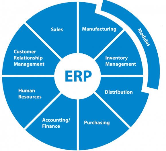 Apa Itu Erp System Penjelasan Lengkap Erp Dari Sejarah Cara Kerja - Riset