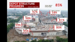 Progres pembangunan Depo di kawasan Kelapa Gading, Jakarta Utara. (Dok. PT LRT Jakarta)
