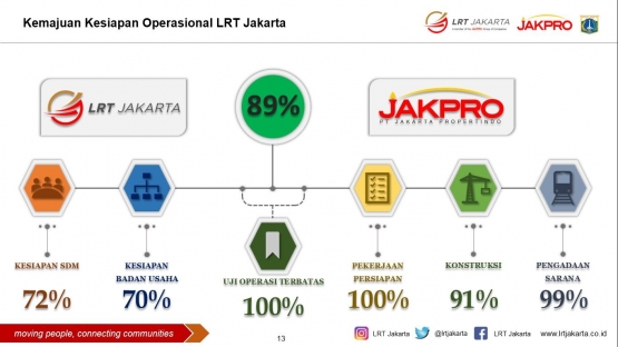 Progres keseluruhan menuju operasional LRT Jakarta. (Dok. PT LRT Jakarta)