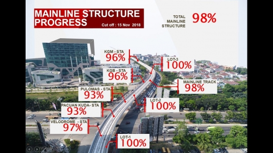 Progres pembangunan prasarana utama termasuk stasiun. (Dok. PT LRT Jakarta)