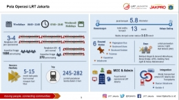 Rencana operasi LRT Jakarta. (Dok. PT LRT Jakarta)