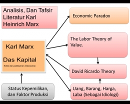 Analisis, dan Tafsir Literatur  Marx  [5]