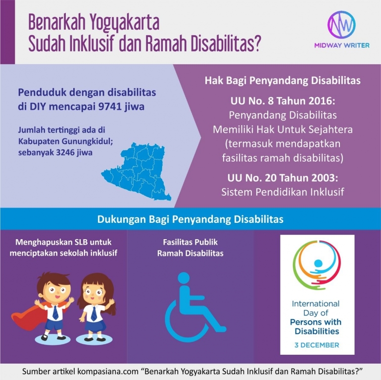 Infografik Penyandang Disabilitas di Yogyakarta (dokpri)