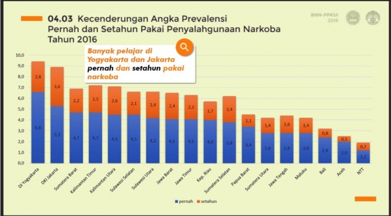 Skema penyalahgunaan di Yogyakarta dan Jakarta. Doc: BNNK Sleman