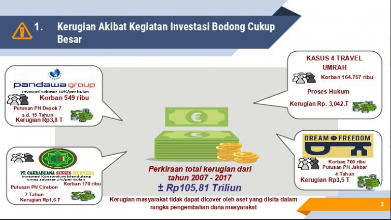 kerugian-investasi-bodong-5c0f1da7ab12ae7f570eeda2.png