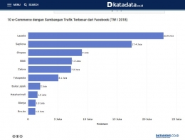 Deskripsi : jumlah kunjungan e-commerce di Indonesia I Sumber Foto : Katadata