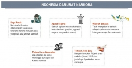 Indonesia Darurat Narkoba (sumber: Irjen Kemendes&PDT)
