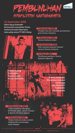 Infografis Pembunuhan Hakim Agung Syafiuddin/Tirto.id 