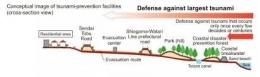 Ilustrasi: Peruntukan berdasarkan zona aman tsunami di Jepang (Sumber: iucn.org)