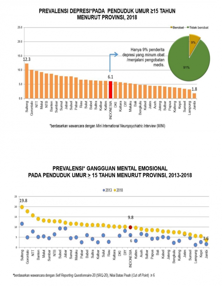 Hasil Riskesdas 2018: Sumber : depkes.go.id